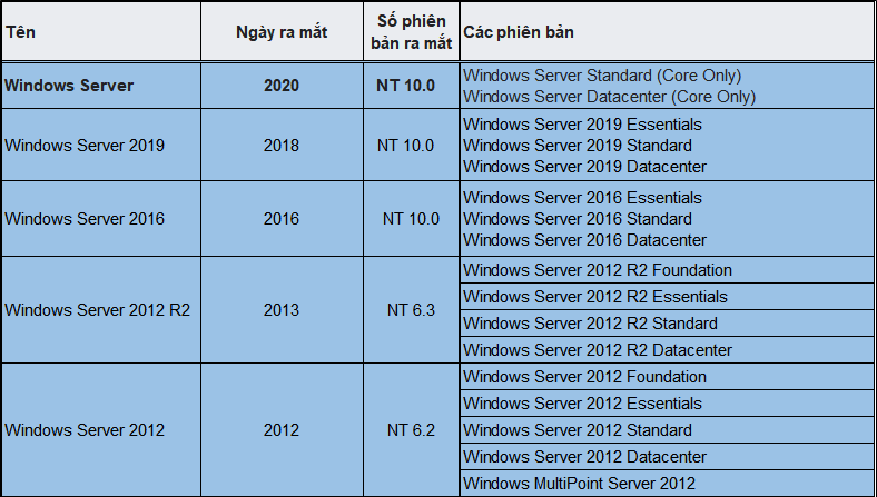 Các phiên bản máy chủ Windows Server từ trước tới nay